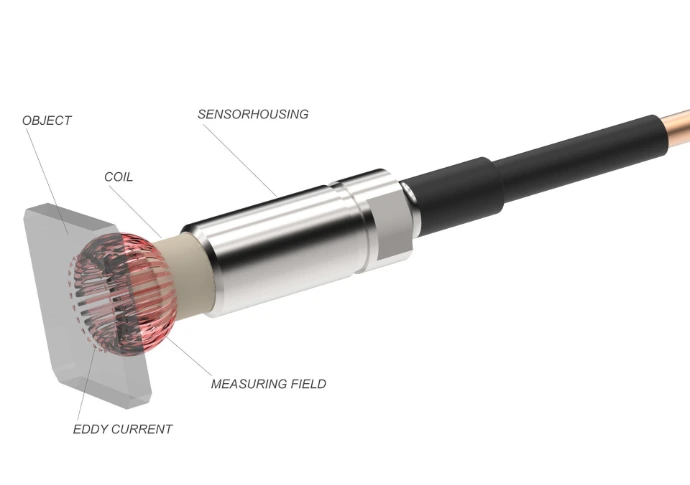 werkingsprincipe van een Eddy Current Sensor met wervelstromen in metaal
