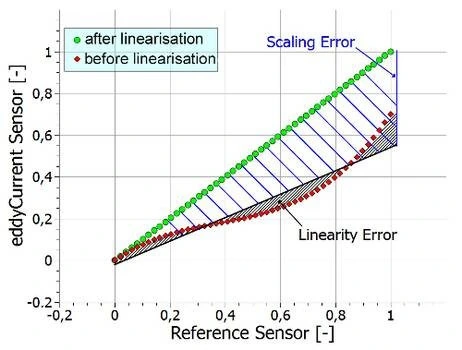 lineariteit en materiaalinvloed bij Eddy Current Sensors